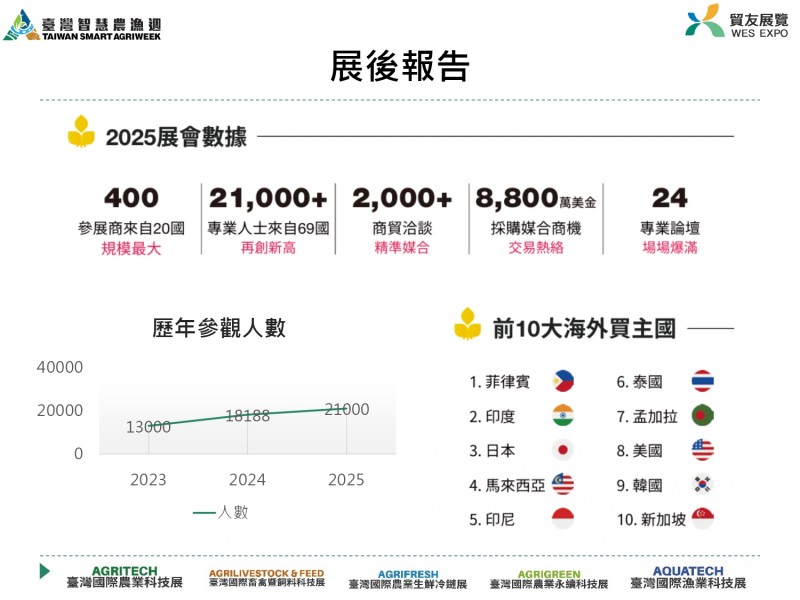 貿友農業展簡報2026_農機公會_page-0004